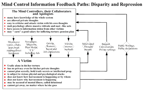 Click to Expand Mind Control Info Feedback Paths